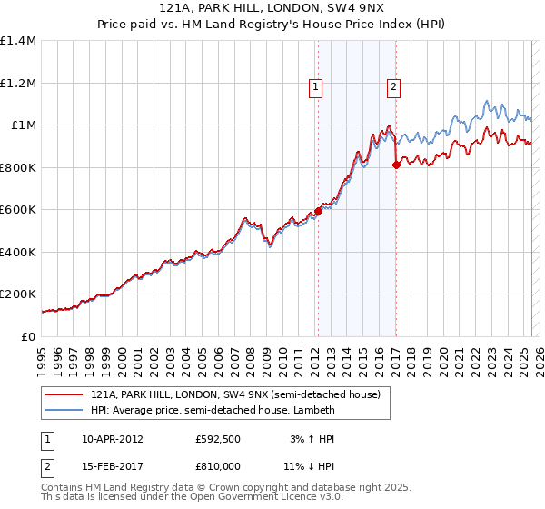 121A, PARK HILL, LONDON, SW4 9NX: Price paid vs HM Land Registry's House Price Index