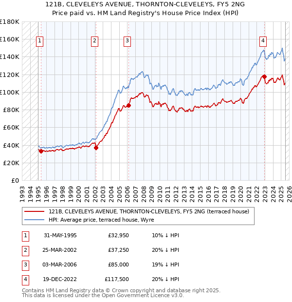 121B, CLEVELEYS AVENUE, THORNTON-CLEVELEYS, FY5 2NG: Price paid vs HM Land Registry's House Price Index