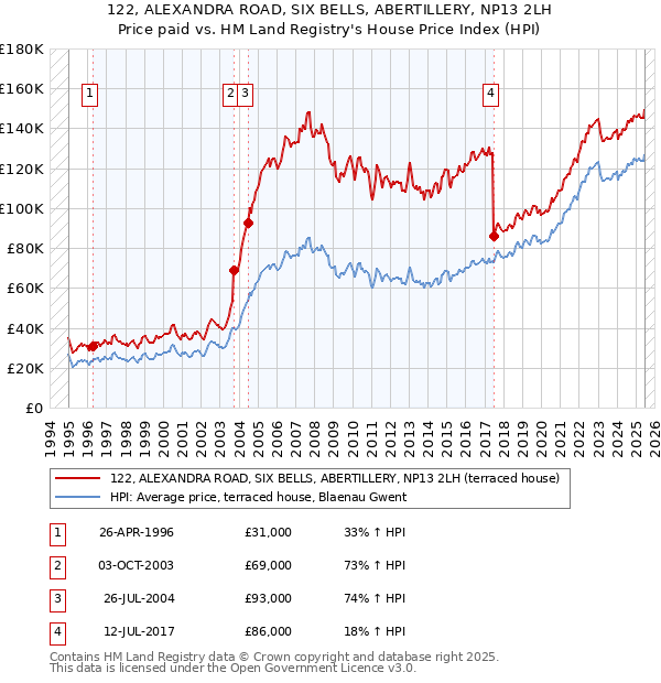 122, ALEXANDRA ROAD, SIX BELLS, ABERTILLERY, NP13 2LH: Price paid vs HM Land Registry's House Price Index