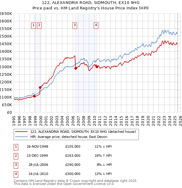 122, ALEXANDRIA ROAD, SIDMOUTH, EX10 9HG: Price paid vs HM Land Registry's House Price Index