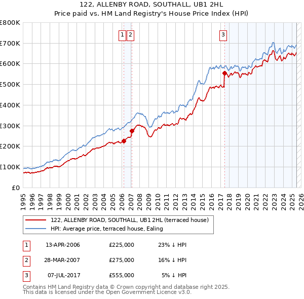 122, ALLENBY ROAD, SOUTHALL, UB1 2HL: Price paid vs HM Land Registry's House Price Index