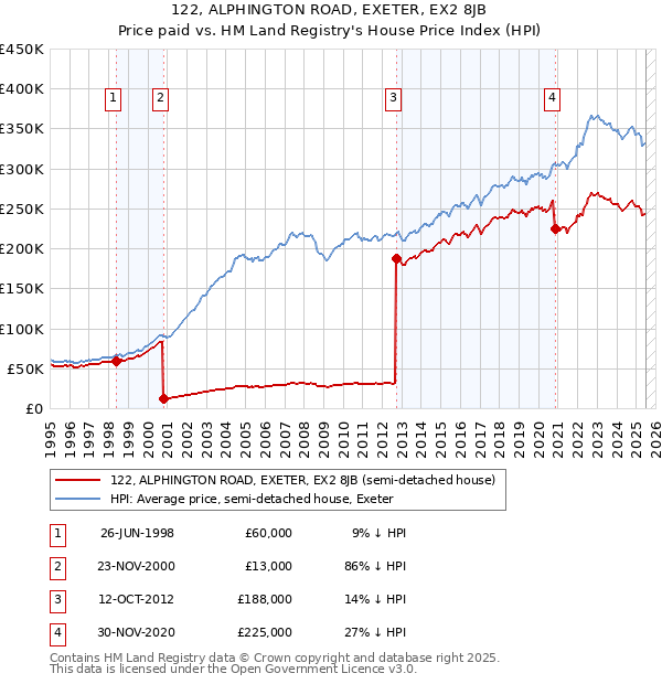 122, ALPHINGTON ROAD, EXETER, EX2 8JB: Price paid vs HM Land Registry's House Price Index
