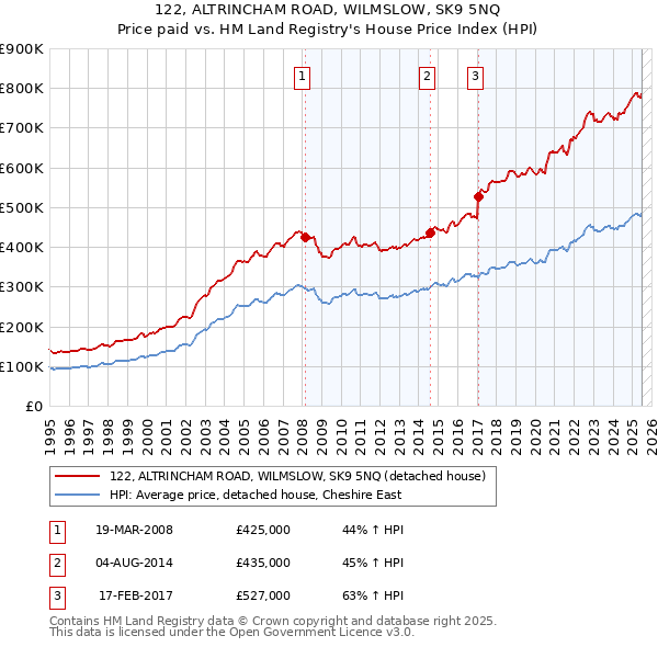 122, ALTRINCHAM ROAD, WILMSLOW, SK9 5NQ: Price paid vs HM Land Registry's House Price Index