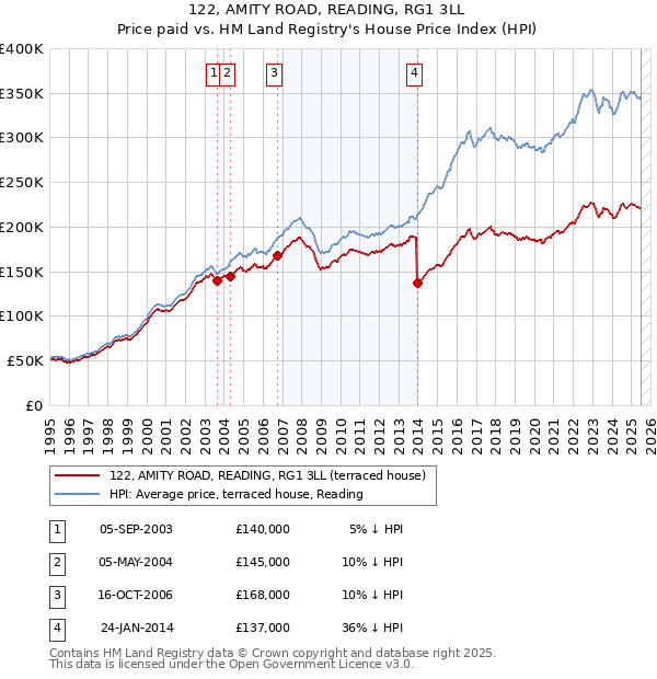 122, AMITY ROAD, READING, RG1 3LL: Price paid vs HM Land Registry's House Price Index