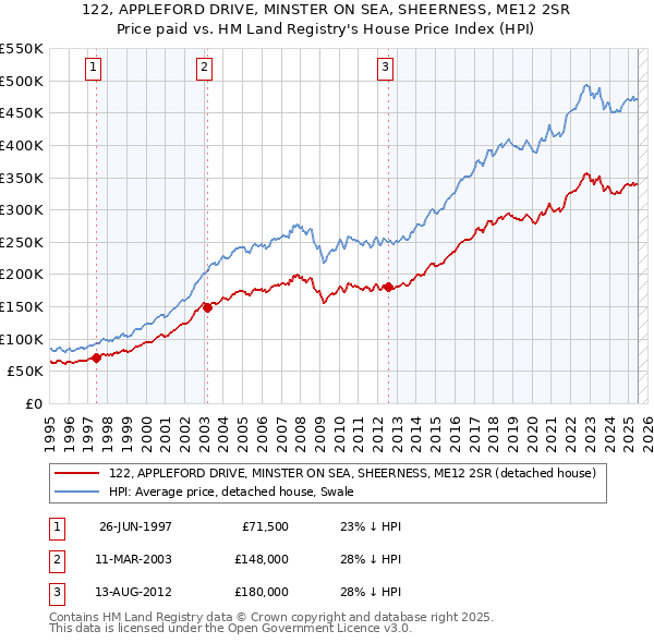 122, APPLEFORD DRIVE, MINSTER ON SEA, SHEERNESS, ME12 2SR: Price paid vs HM Land Registry's House Price Index