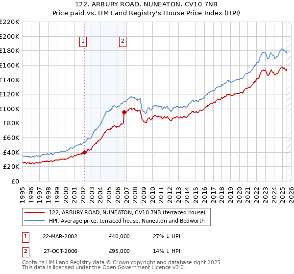122, ARBURY ROAD, NUNEATON, CV10 7NB: Price paid vs HM Land Registry's House Price Index