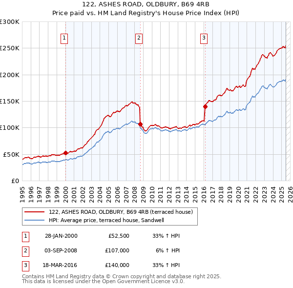 122, ASHES ROAD, OLDBURY, B69 4RB: Price paid vs HM Land Registry's House Price Index