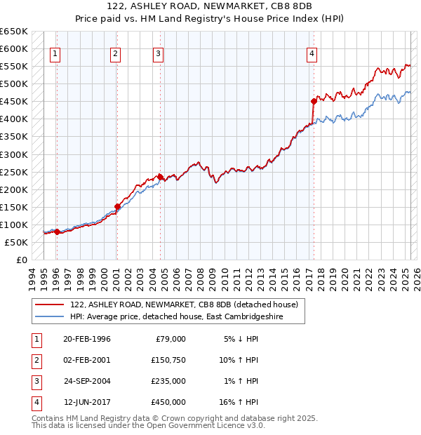 122, ASHLEY ROAD, NEWMARKET, CB8 8DB: Price paid vs HM Land Registry's House Price Index