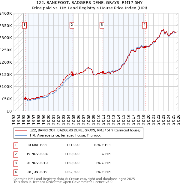 122, BANKFOOT, BADGERS DENE, GRAYS, RM17 5HY: Price paid vs HM Land Registry's House Price Index