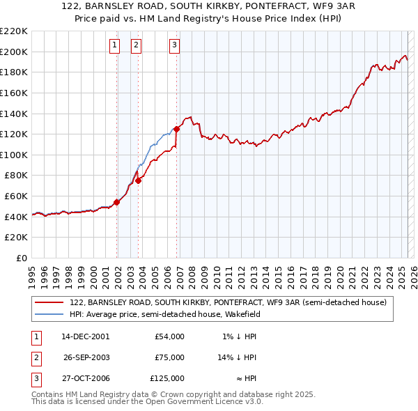 122, BARNSLEY ROAD, SOUTH KIRKBY, PONTEFRACT, WF9 3AR: Price paid vs HM Land Registry's House Price Index