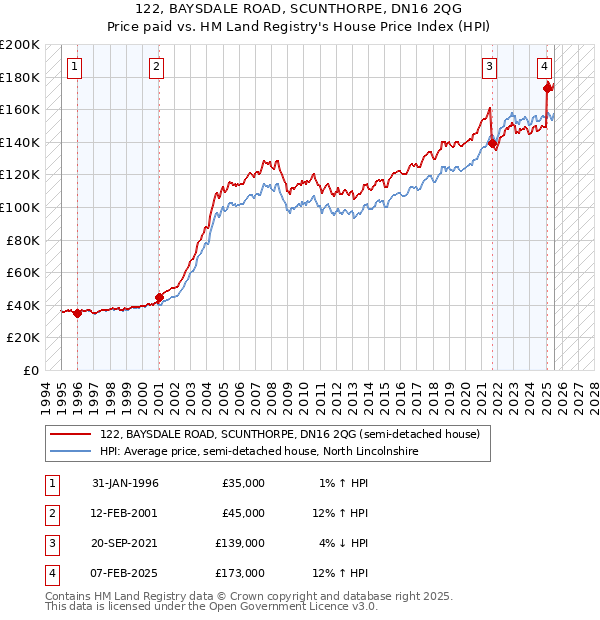 122, BAYSDALE ROAD, SCUNTHORPE, DN16 2QG: Price paid vs HM Land Registry's House Price Index