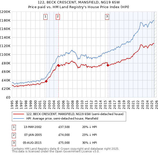 122, BECK CRESCENT, MANSFIELD, NG19 6SW: Price paid vs HM Land Registry's House Price Index