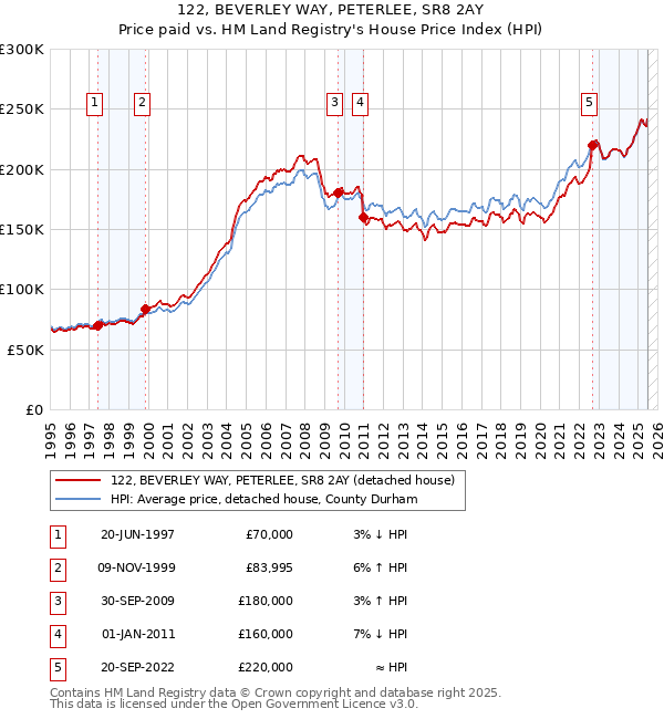 122, BEVERLEY WAY, PETERLEE, SR8 2AY: Price paid vs HM Land Registry's House Price Index