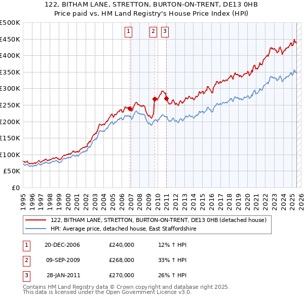 122, BITHAM LANE, STRETTON, BURTON-ON-TRENT, DE13 0HB: Price paid vs HM Land Registry's House Price Index