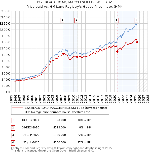 122, BLACK ROAD, MACCLESFIELD, SK11 7BZ: Price paid vs HM Land Registry's House Price Index
