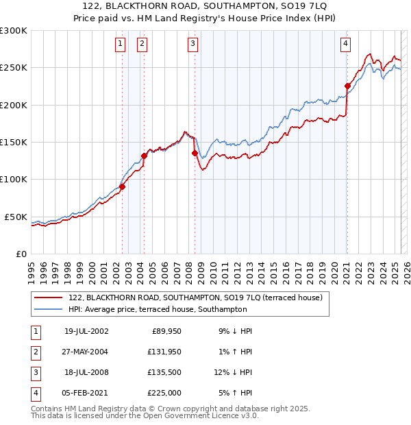 122, BLACKTHORN ROAD, SOUTHAMPTON, SO19 7LQ: Price paid vs HM Land Registry's House Price Index