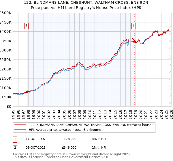 122, BLINDMANS LANE, CHESHUNT, WALTHAM CROSS, EN8 9DN: Price paid vs HM Land Registry's House Price Index