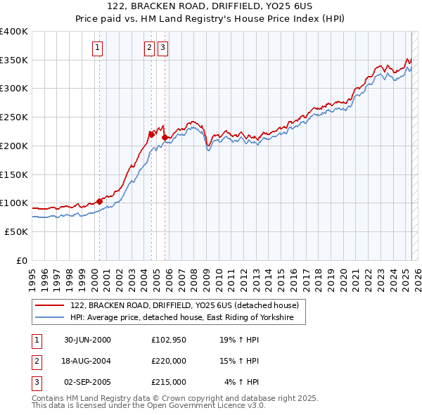 122, BRACKEN ROAD, DRIFFIELD, YO25 6US: Price paid vs HM Land Registry's House Price Index