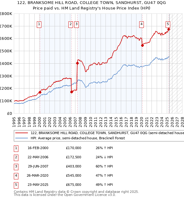 122, BRANKSOME HILL ROAD, COLLEGE TOWN, SANDHURST, GU47 0QG: Price paid vs HM Land Registry's House Price Index