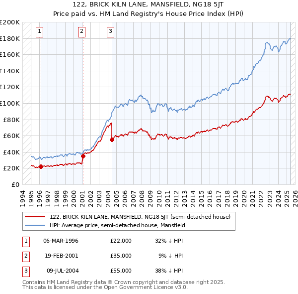 122, BRICK KILN LANE, MANSFIELD, NG18 5JT: Price paid vs HM Land Registry's House Price Index