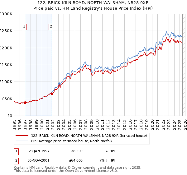 122, BRICK KILN ROAD, NORTH WALSHAM, NR28 9XR: Price paid vs HM Land Registry's House Price Index