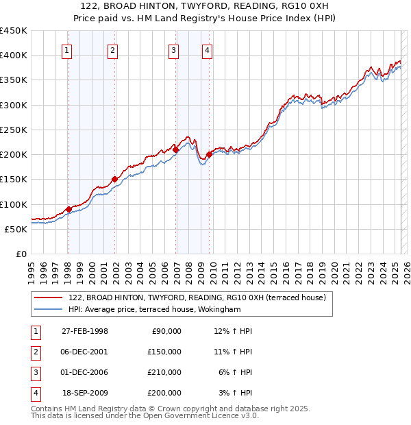 122, BROAD HINTON, TWYFORD, READING, RG10 0XH: Price paid vs HM Land Registry's House Price Index