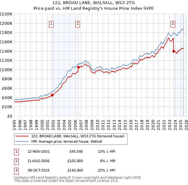 122, BROAD LANE, WALSALL, WS3 2TG: Price paid vs HM Land Registry's House Price Index