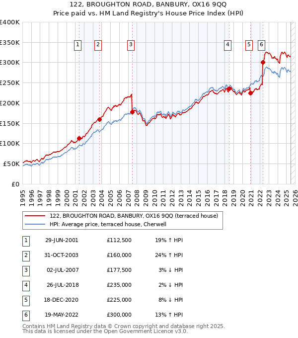 122, BROUGHTON ROAD, BANBURY, OX16 9QQ: Price paid vs HM Land Registry's House Price Index