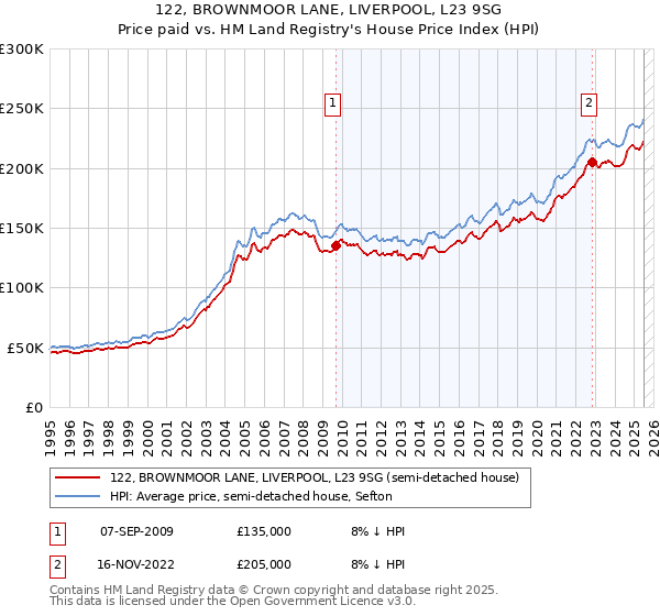 122, BROWNMOOR LANE, LIVERPOOL, L23 9SG: Price paid vs HM Land Registry's House Price Index