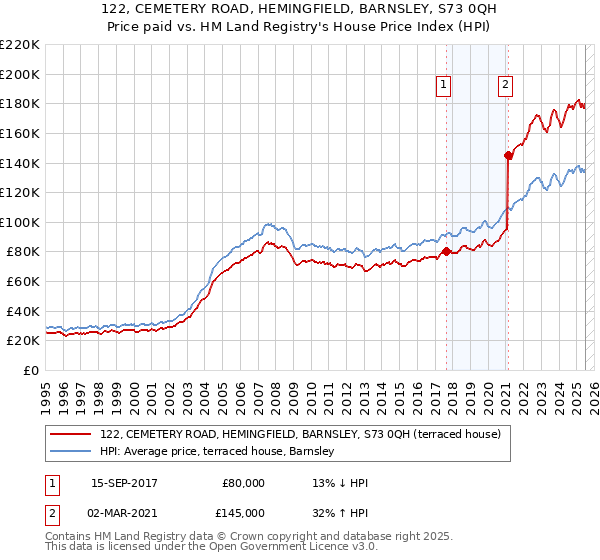 122, CEMETERY ROAD, HEMINGFIELD, BARNSLEY, S73 0QH: Price paid vs HM Land Registry's House Price Index