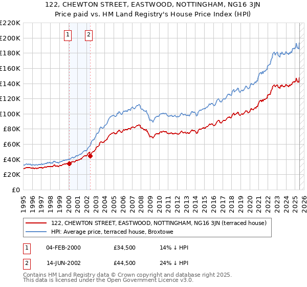 122, CHEWTON STREET, EASTWOOD, NOTTINGHAM, NG16 3JN: Price paid vs HM Land Registry's House Price Index