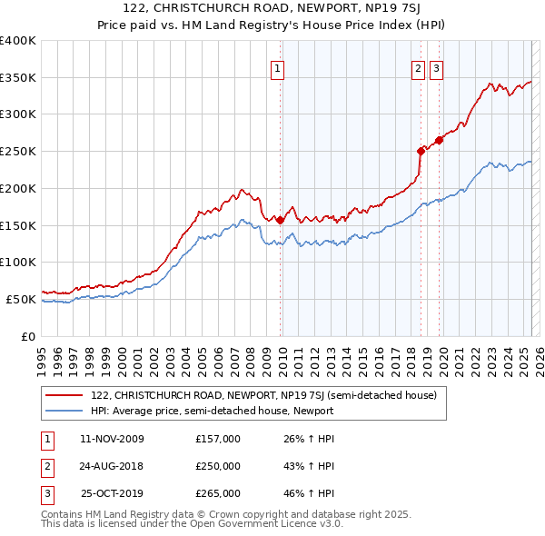 122, CHRISTCHURCH ROAD, NEWPORT, NP19 7SJ: Price paid vs HM Land Registry's House Price Index