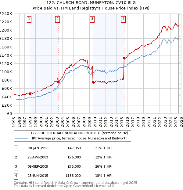 122, CHURCH ROAD, NUNEATON, CV10 8LG: Price paid vs HM Land Registry's House Price Index