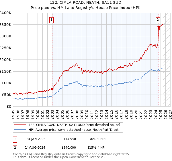 122, CIMLA ROAD, NEATH, SA11 3UD: Price paid vs HM Land Registry's House Price Index