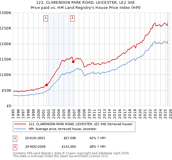 122, CLARENDON PARK ROAD, LEICESTER, LE2 3AE: Price paid vs HM Land Registry's House Price Index