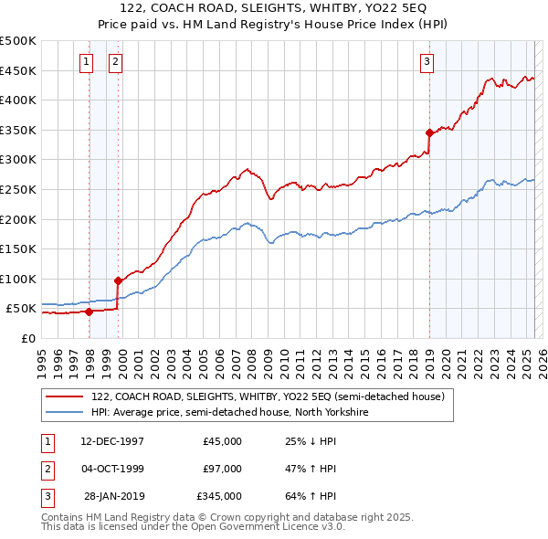 122, COACH ROAD, SLEIGHTS, WHITBY, YO22 5EQ: Price paid vs HM Land Registry's House Price Index