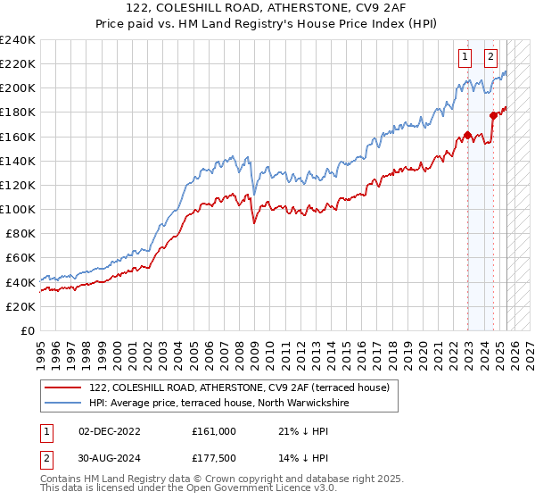 122, COLESHILL ROAD, ATHERSTONE, CV9 2AF: Price paid vs HM Land Registry's House Price Index
