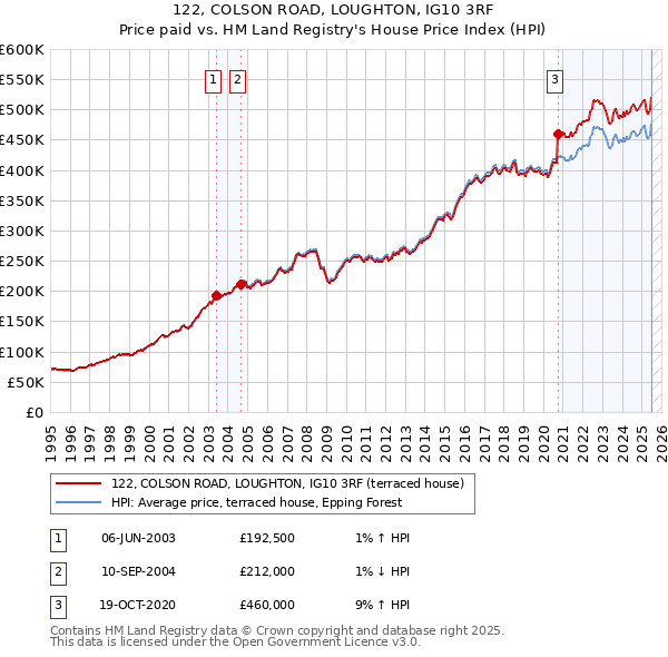 122, COLSON ROAD, LOUGHTON, IG10 3RF: Price paid vs HM Land Registry's House Price Index