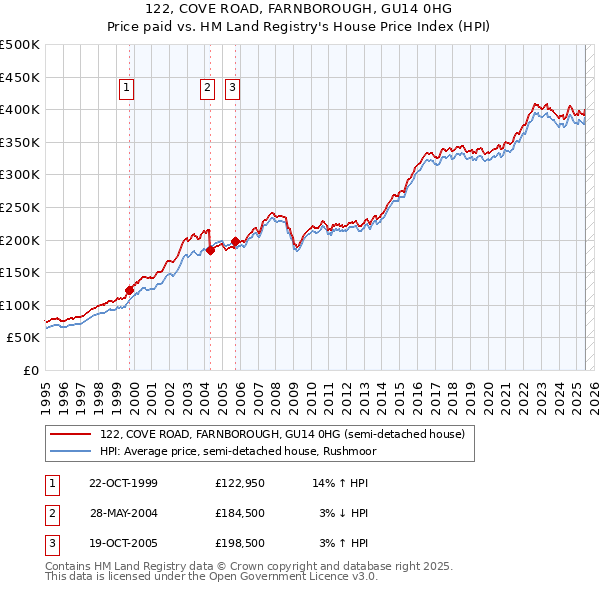 122, COVE ROAD, FARNBOROUGH, GU14 0HG: Price paid vs HM Land Registry's House Price Index