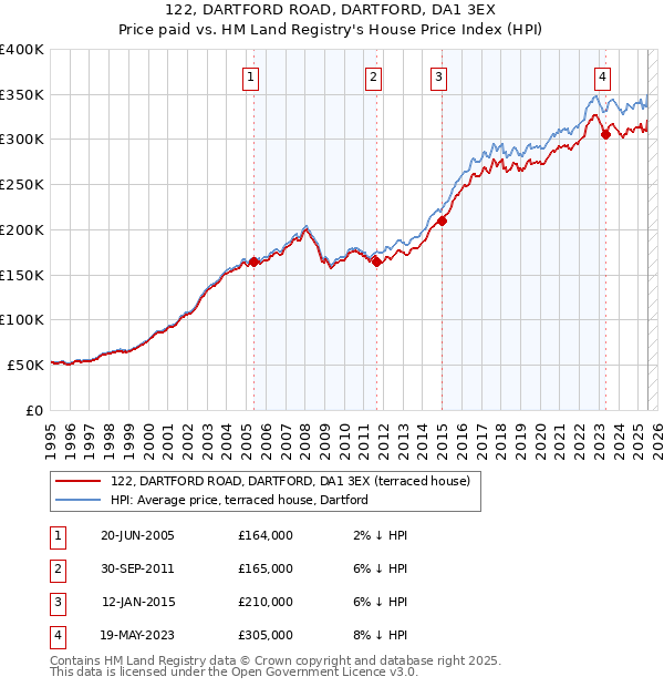 122, DARTFORD ROAD, DARTFORD, DA1 3EX: Price paid vs HM Land Registry's House Price Index