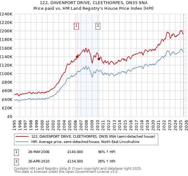 122, DAVENPORT DRIVE, CLEETHORPES, DN35 9NA: Price paid vs HM Land Registry's House Price Index