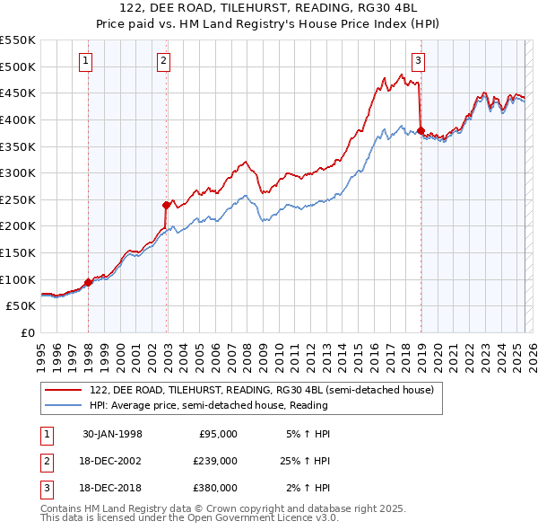 122, DEE ROAD, TILEHURST, READING, RG30 4BL: Price paid vs HM Land Registry's House Price Index