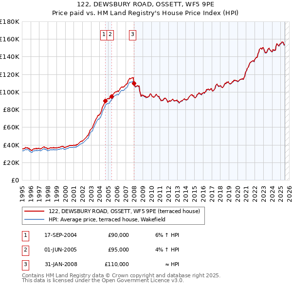 122, DEWSBURY ROAD, OSSETT, WF5 9PE: Price paid vs HM Land Registry's House Price Index