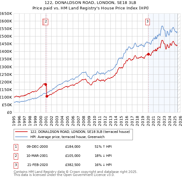 122, DONALDSON ROAD, LONDON, SE18 3LB: Price paid vs HM Land Registry's House Price Index