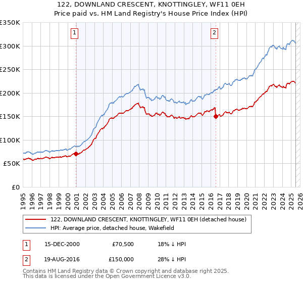 122, DOWNLAND CRESCENT, KNOTTINGLEY, WF11 0EH: Price paid vs HM Land Registry's House Price Index