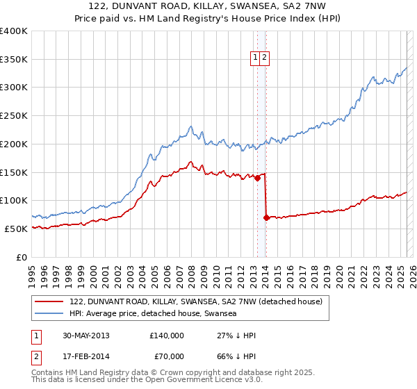 122, DUNVANT ROAD, KILLAY, SWANSEA, SA2 7NW: Price paid vs HM Land Registry's House Price Index