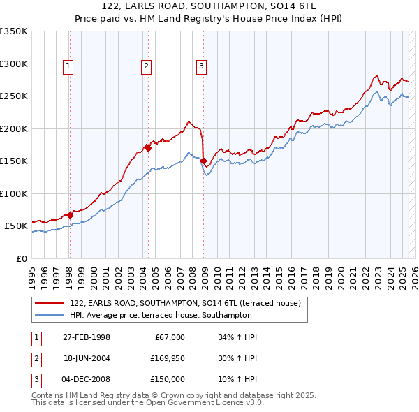 122, EARLS ROAD, SOUTHAMPTON, SO14 6TL: Price paid vs HM Land Registry's House Price Index