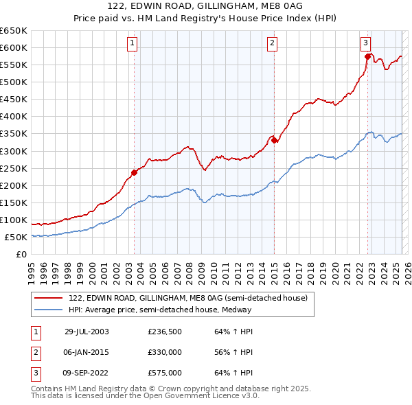 122, EDWIN ROAD, GILLINGHAM, ME8 0AG: Price paid vs HM Land Registry's House Price Index