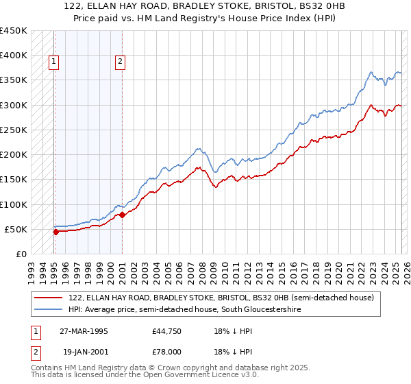 122, ELLAN HAY ROAD, BRADLEY STOKE, BRISTOL, BS32 0HB: Price paid vs HM Land Registry's House Price Index