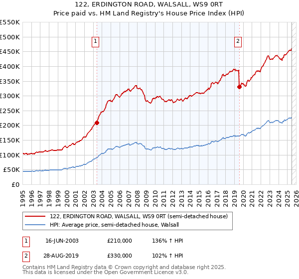 122, ERDINGTON ROAD, WALSALL, WS9 0RT: Price paid vs HM Land Registry's House Price Index
